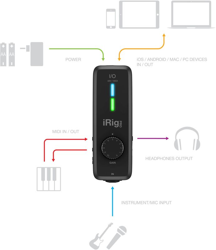 IK Multimedia iRIG PRO I/O